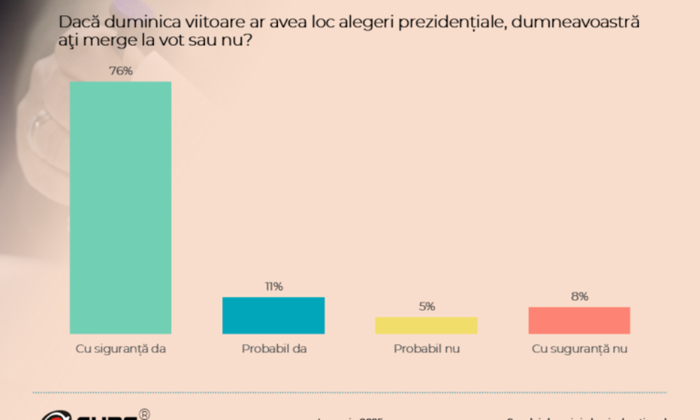 Sondaj CURS Cine e pe locul doi pentru finala prezidențială.png