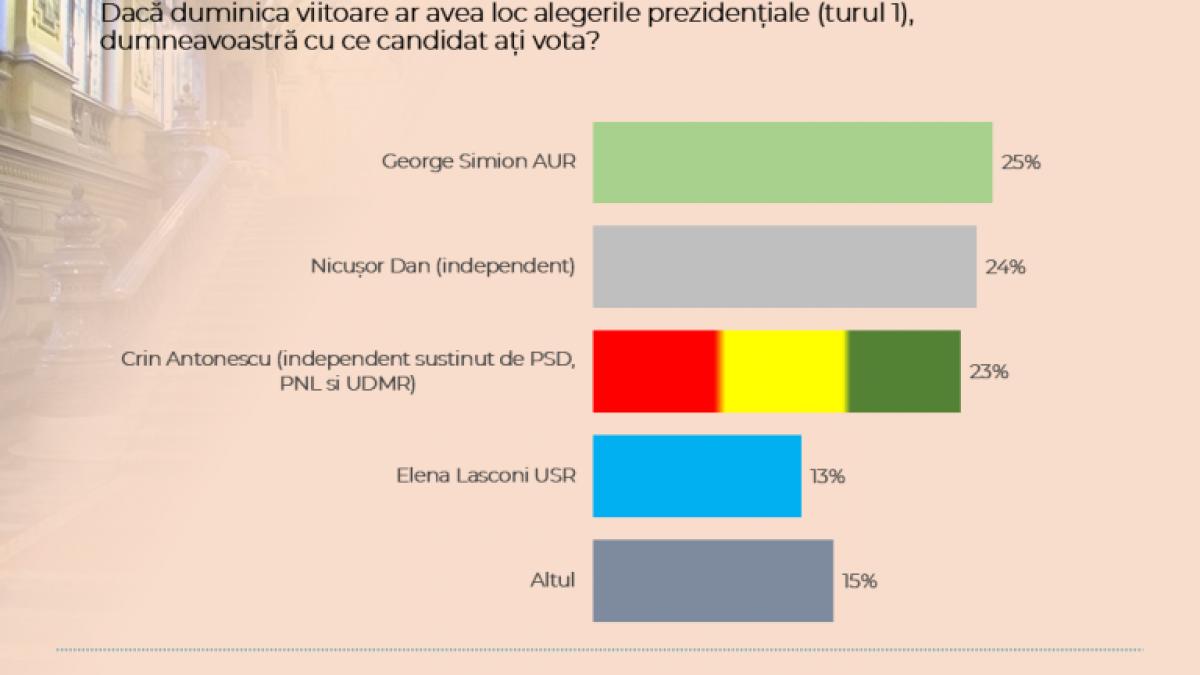 Sondaj pentru prezidențiale, fără Călin Georgescu. Cine ar câștiga alegerile.png