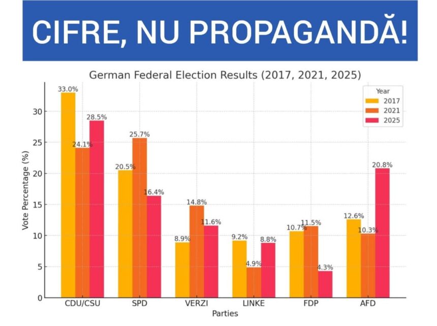 CIFRE, NU PROPAGANDĂ! AFD e SINGURUL partid care a RUPT la alegeri.jpg
