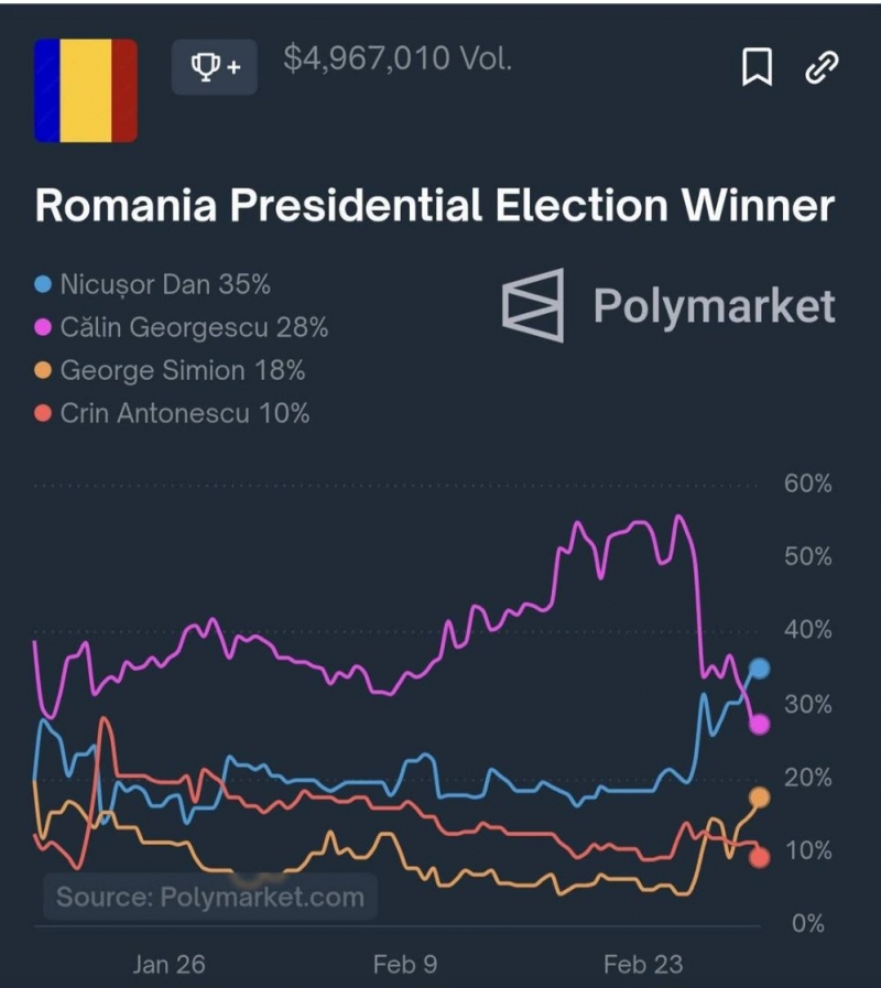 Platforma care a prezis victoria lui Trump anunță o răsturnare de situație în România.jpeg