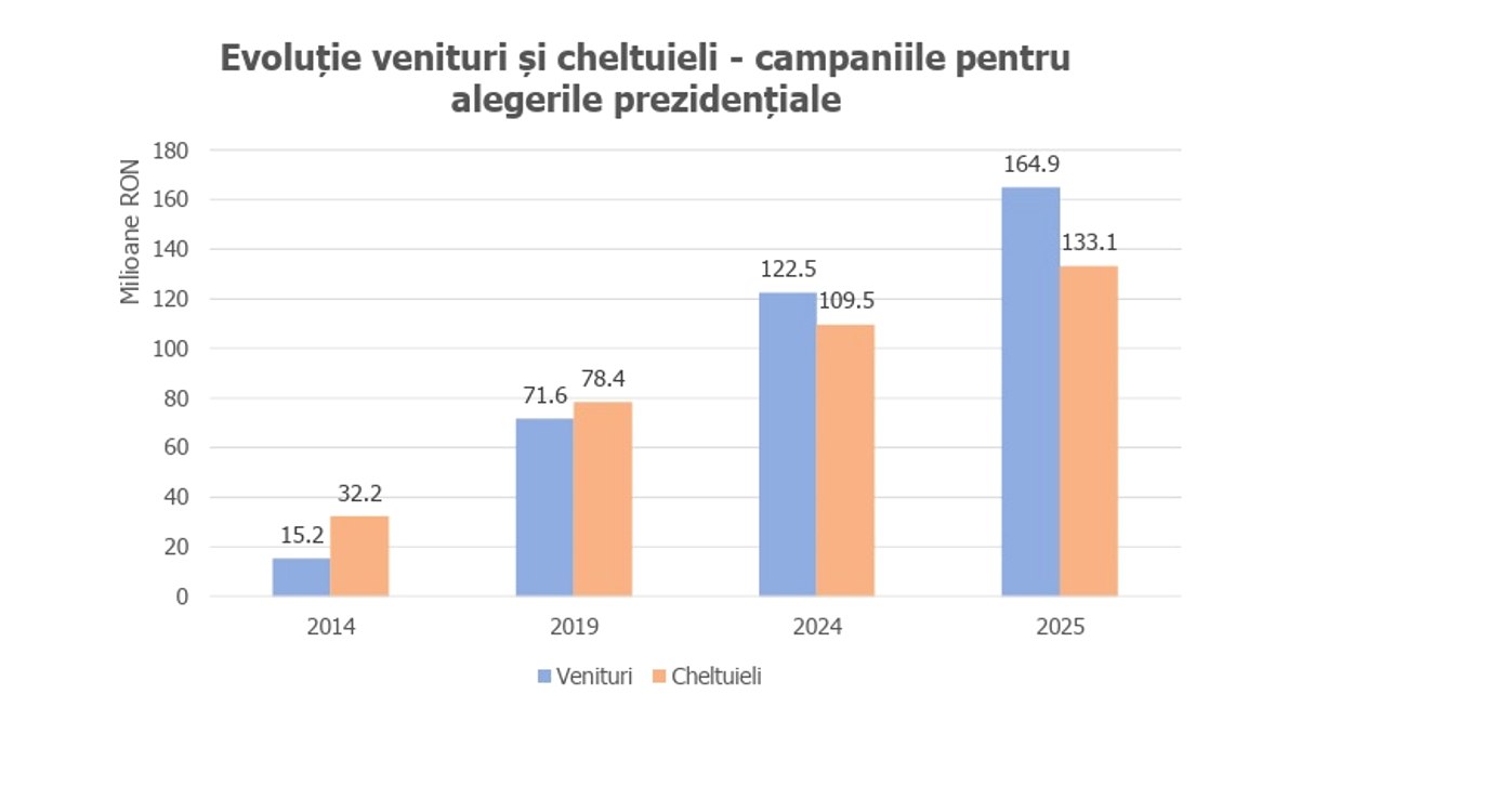 Cele mai scumpe alegeri prezidențiale.jpeg