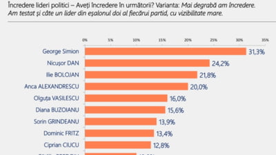 AUR domină intenția de vot, iar Nicușor Dan și George Simion conduc la încredere. Estimări electorale pe județe